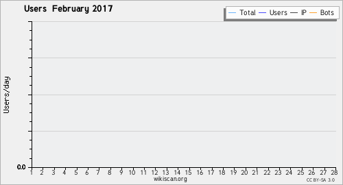 Graphique des utilisateurs February 2017